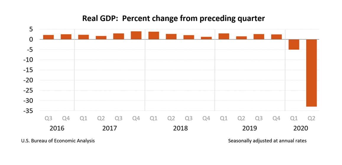 America’s GDP Suffers Record Collapse, Jobless Claims Point to Stalling